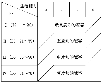 知的障害者のIQ