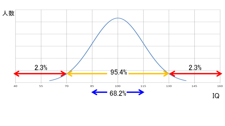 IQの分布図