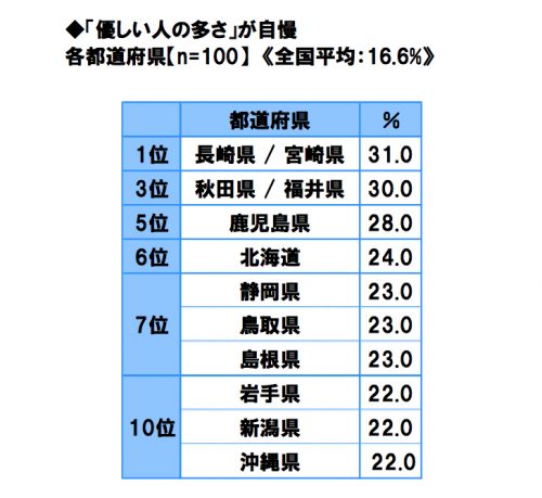 優しい人が多い都道府県