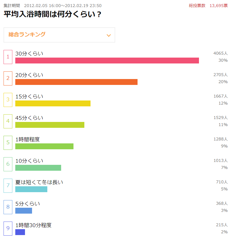 平均入浴時間